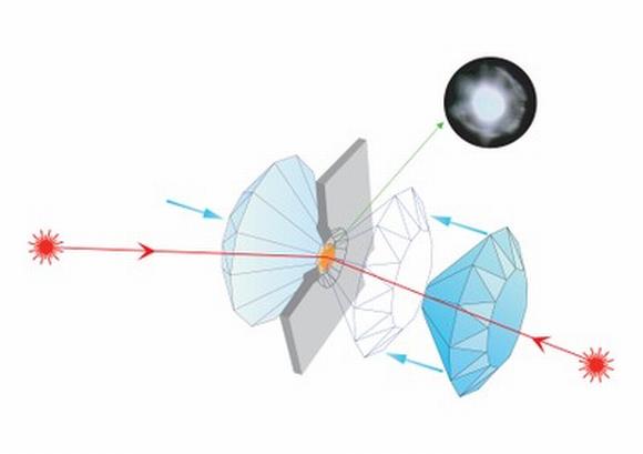 Schematischer Aufbau des Experiments. Die Gesteinsprobe (orange) wird zwischen zwei Diamantspitzen komprimiert und von zwei Laserstrahlen erhitzt. (ESRF / Denis Andrault)