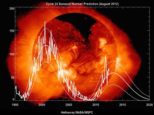 Vorhersage der Sonnenfleckenanzahl für den Sonnenzyklus Nummer 24. (Hathaway / NASA / MSFC)