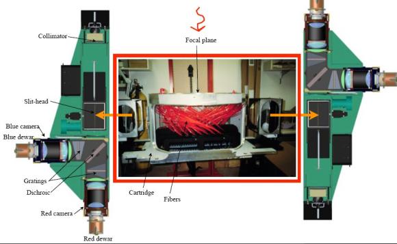 Schematische Funktionsweise des BOSS-Spektrografen. (BOSS / SDSS-III)