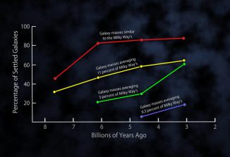Das Diagramm zeigt den Prozentsatz der entwickelten Scheibengalaxien in vier Zeitspannen, die jeweils etwa drei Milliarden Jahre umfassen. Die vier farbigen Graphen stellen die unterschiedlichen Massenbereiche der untersuchten Galaxien dar. (NASA / Goddard Space Flight Center)