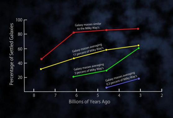 Das Diagramm zeigt den Prozentsatz der entwickelten Scheibengalaxien in vier Zeitspannen, die jeweils etwa drei Milliarden Jahre umfassen. Die vier farbigen Graphen stellen die unterschiedlichen Massenbereiche der untersuchten Galaxien dar. (NASA / Goddard Space Flight Center) Das Diagramm zeigt den Prozentsatz der entwickelten Scheibengalaxien in vier Zeitspannen, die jeweils etwa drei Milliarden Jahre umfassen. Die vier farbigen Graphen stellen die unterschiedlichen Massenbereiche der untersuchten Galaxien dar. (NASA / Goddard Space Flight Center)