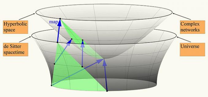 Dieses einfache Diagramm zeigt die Oberflächen, die die Geometrien des Universums und komplexer Netzwerke repräsentieren. Ihre Wachstumsdynamiken und Strukturen sind über lange Zeiträume betrachtet vergleichbar. (Image courtesy of CAIDA / SDSC)