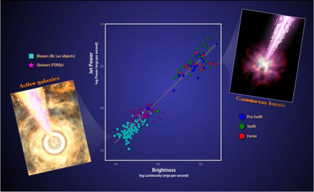 Die Stärke und Helligkeit der Jets von GRBs und aktiven Galaxien zeigen deutliche Gemeinsamkeiten, unabhängig von Masse, Alter und Umgebung des Schwarzen Lochs. Die Jets erzeugen Licht, indem sie vergleichbare Bruchteile der kinetischen Energie der beschleunigten Teilchen anzapfen, was auf eine fundamentale physikalische Ursache hindeutet. (NASA / Goddard Space Flight Center)