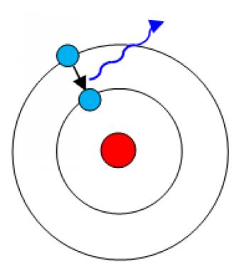 Schematische Darstellung eines Wasserstoffatoms. Wenn das Elektron (blau) von einem höheren Energiezustand in den ursprünglichen Energiezustand zurückfällt, wird ein Photon emittiert. (University of Arizona)