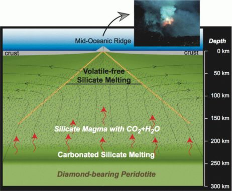Schematischer Querschnitt durch das Erdinnere unter einem ozeanischen Rücken. Die neue Studie zeigt, dass sich geringe Mengen Magma in Tiefen bis zu 250 Kilometern bilden können. (Graphic by Dasgupta Group)