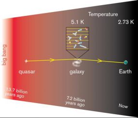 Radiowellen eines entfernten Quasars passieren auf dem Weg zur Erde eine andere Galaxie. Aus Veränderungen in den Radiowellen kann die Temperatur des dort vorhandenen Gases abgeleitet werden. (Onsala Space Observatory)
