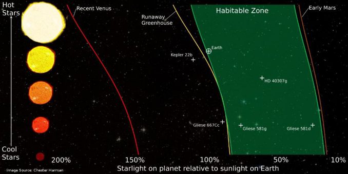 Die Grafik zeigt den Verlauf der habitablen Zonen um verschiedene Sterntypen auf Basis des neuen Modells. (Chester Harman) Die Grafik zeigt den Verlauf der habitablen Zonen um verschiedene Sterntypen auf Basis des neuen Modells. (Chester Harman)