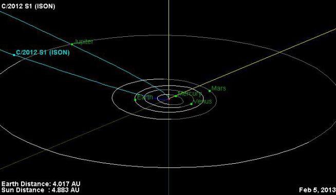 Kursberechnung des Kometen C/2012 S1 (ISON). Der Komet befindet sich derzeit knapp innerhalb der Umlaufbahn von Jupiter und wird im November 2013 rund 1,8 Millionen Kilometer von der Sonnenoberfläche entfernt sein. (NASA / JPL-Caltech) Kursberechnung des Kometen C/2012 S1 (ISON). Der Komet befindet sich derzeit knapp innerhalb der Umlaufbahn von Jupiter und wird im November 2013 rund 1,8 Millionen Kilometer von der Sonnenoberfläche entfernt sein. (NASA / JPL-Caltech)
