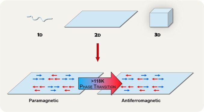 Vereinfachte Darstellung des magnetischen Phasenübergangs in 2D-Systemen. (Credit: Institute for Basic Science) Vereinfachte Darstellung des magnetischen Phasenübergangs in 2D-Systemen. (Credit: Institute for Basic Science)