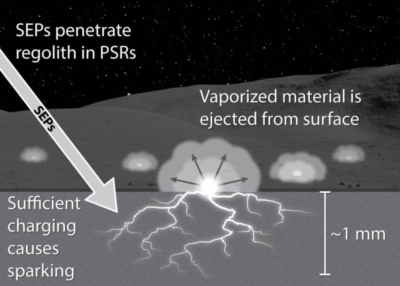 Diese Grafik zeigt, wie energiereiche Teilchen von der Sonne einen dielektrischen Spannungsdurchschlag in lunarem Regolith an den permanent dunklen Gebieten an den Mondpolen erzeugen könnten. (Credits: NASA / Andrew Jordan)