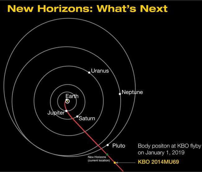 Schematische Darstellung der Bahn von New Horizons. Die rote Linie markiert den Kurs in Richtung ihres nächsten Vorbeiflugs an dem Kuipergürtelobjekt 2014 MU 69. Der grüne Punkt ist die aktuelle Position der Raumsonde. (Credits: NASA / JHUAPL / SwRI)