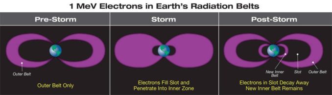 Während eines starken geomagnetischen Sturms werden relativistische Elektronen, die sonst nur im äußeren Strahlungsgürtel beobachtet werden, in Erdnähe gedrückt und bevölkern den inneren Strahlungsgürtel. (Credits: NASA / Goddard Space Flight Center / Mary Pat Hrybyk-Keith)