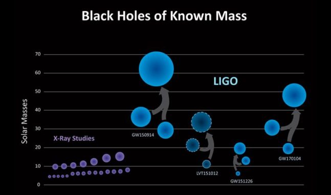 Diese Grafik veranschaulicht die drei bestätigten Gravitationswellennachweise von LIGO mit den Bezeichnungen GW150914, GW151226 und GW170104. LIGO entdeckte eine neue Population Schwarzer Löcher, die massereicher sind als jene, die man anhand von Röntgenbeobachtungen (violett) gefunden hatte. LVT151012 ist eine unbestätigte Beobachtung. (Image: LIGO / Caltech / MIT / Sonoma State (Aurore Simonnet))