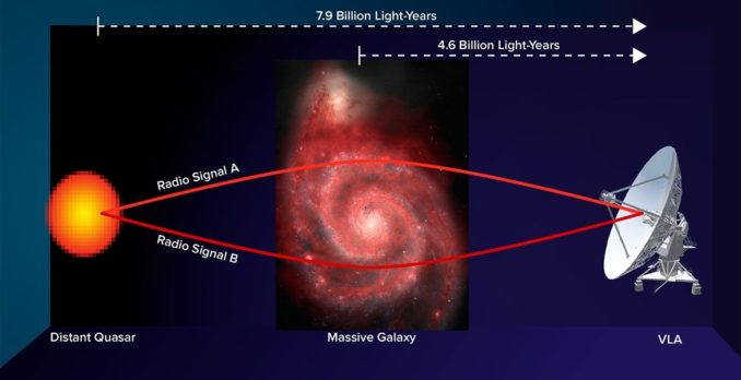 Schematische Darstellung der Gravitationslinse, welche die Messung des Magnetfeldes einer Galaxie ermöglichte. (Credit: Bill Saxton, NRAO / AUI / NSF; NASA, Hubble Heritage Team, (STScI / AURA), ESA, S. Beckwith (STScI). Additional Processing: Robert Gendler)