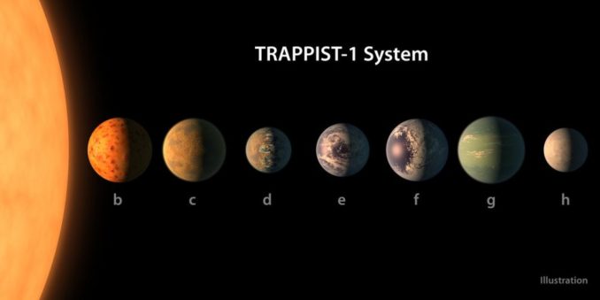 Größenvergleich der sieben Planeten im System TRAPPIST-1 (Abstände nicht maßstabsgerecht). Die Oberflächen sind künstlerische Illustrationen mit potenziellen Merkmalen wie Wasser, Eis und Atmosphären. (Credit: NASA / R. Hurt / T. Pyle)