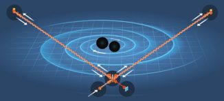Diese schematische Darstellung zeigt, wie die Gravitationswellen zweier kollidierender Schwarzer Löcher gemessen wurden. (Credit: Illustration: Johan Jarnestad)