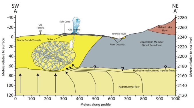 Schematische Darstellung des hydrogeologischen Systems um den Geysir Old Faithful, wie es von den Ergebnissen der aktuellen Studie vorgeschlagen wird. (Credit: Photo credit: Sin-Mei Wu)