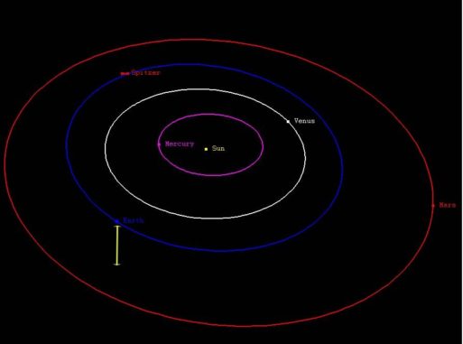 Diese Grafik zeigt die Position des Weltraumteleskops Spitzer in Bezug zur Position der Erde. (Credits: NASA / Spitzer Space Telescope)