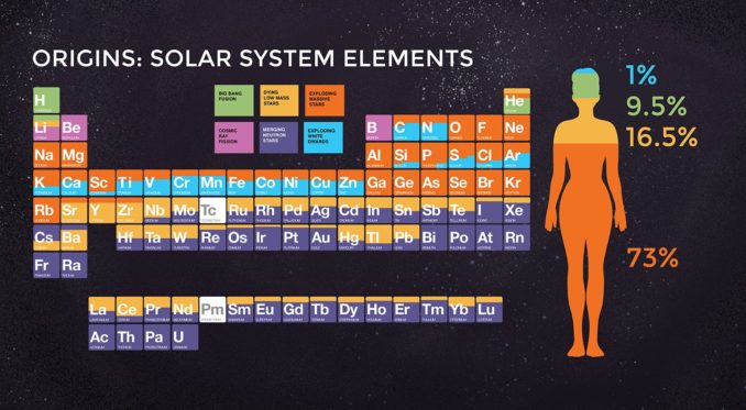 Das Periodensystem der Elemente. Die Grafik zeigt, durch welche Prozesse die jeweiligen Elemente entstanden sind. (Credits: NASA / CXC / K. Divona)