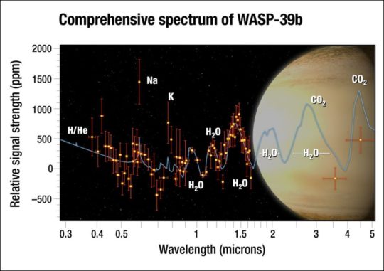 Illustration des Exoplaneten WASP-39b im Hintergrund mit dem Spektrum seiner Atmosphäre. (Credits: NASA, ESA, G. Bacon and A. Feild (STScI), and H. Wakeford (STScI / Univ. of Exeter)