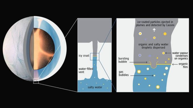 Schematische Darstellung von hydrothermalen Aktivitäten, die komplexe organische Moleküle durch aufsteigende Gasblasen in die oberen Wasserschichten des Ozeans unter der Oberfläche von Enceladus bringen könnten. (Credits: ESA; F. Postberg et al (2018))