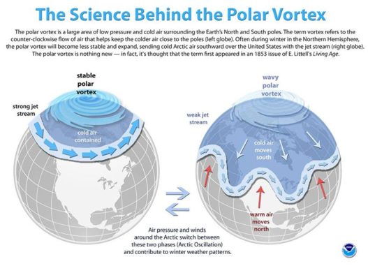 Schematische Darstellung der Zusammenhänge zwischen dem Nordpolarwirbel und dem Jetstream. (Credit: NOAA)