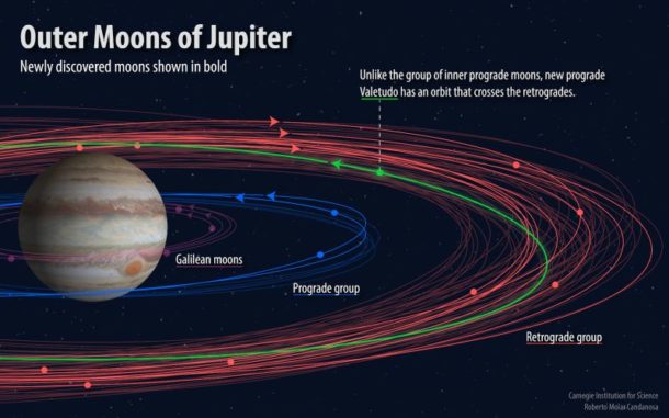 Diese Grafik zeigt die Umlaufbahnen der zwölf neu entdeckten Jupitermonde (dicker gezeichnete Linien). (Credits: Image by Roberto Molar-Candanosa, courtesy of Carnegie Institution for Science)