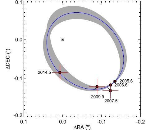 Schematische Darstellung der Umlaufbahn von Polaris Ab um den hellen Cepheiden Polaris Aa. (Credits: Evans et al. 2018)