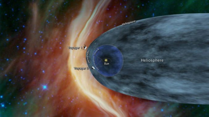 Diese schematische Grafik zeigt die Positionen der Voyager-Raumsonden relativ zur Sonne, sowie die Heliosphäre und Heliopause. (Credits: NASA / JPL-Caltech)