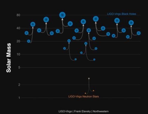 Diese Grafik zeigt die bislang gefundenen Gravitationswellenereignisse und deren Quellen. (Credits: LIGO-Virgo / Frank Elavsky / Northwestern)
