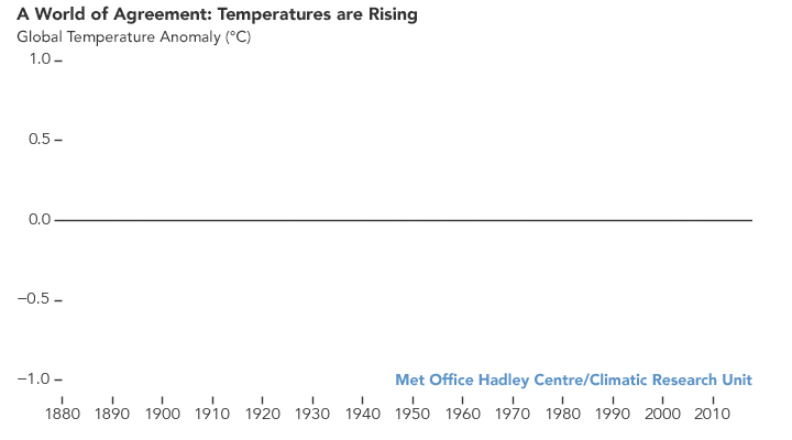 Die jährliche Temperatur von 1880 bis 2018, bezogen auf den Durchschnitt der Grundperiode von 1951 bis 1980 und basierend auf Aufzeichnungen verschiedener Organisationen. (Credits: NASA's Earth Observatory)
