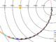 Das Diagramm zeigt die Umlaufbahn des Weltraumteleskops Spitzer um die Sonne. (Credits: NASA / Spitzer)