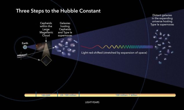 Illustration der drei Schritte zur Berechnung der Hubble-Konstanten. (Credits: NASA, ESA and A. Feild (STScI)