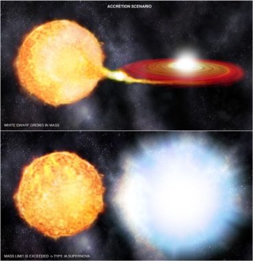 Illustration eines Szenarios, bei dem ein Weißer Zwerg Materie von einem Begleitstern abzieht und schließlich explodiert. (Credits: NASA / CXC / SAO) Illustration eines Szenarios, bei dem ein Weißer Zwerg Materie von einem Begleitstern abzieht und schließlich explodiert. (Credits: NASA / CXC / SAO)