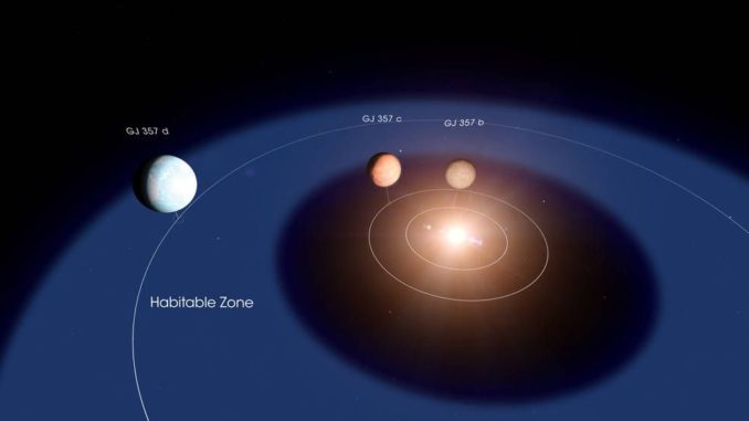 Schematische Darstellung des Sternsystems GJ 357 mit den drei Planeten. (Credits: NASA's Goddard Space Flight Center / Chris Smith)