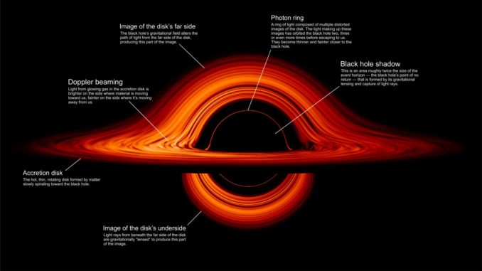 Visualisierung der Scheibe um ein Schwarzes Loch – beschriftete Version. (Credit: NASA's Goddard Space Flight Center / Jeremy Schnittman)