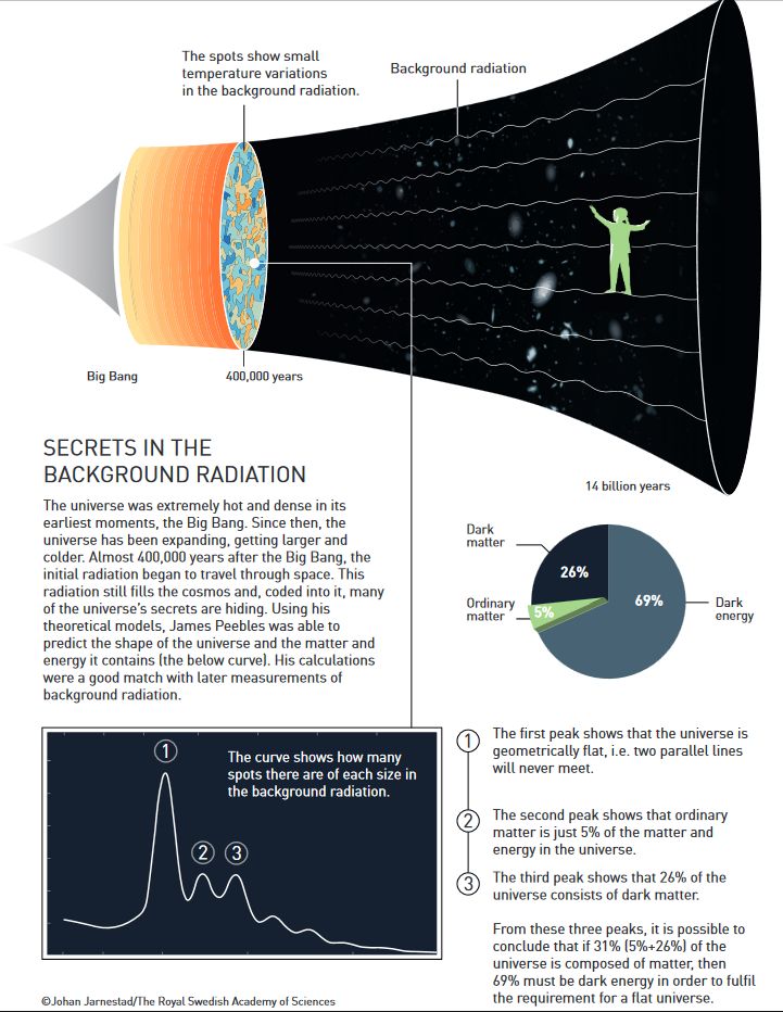 Schematische Darstellung der Entwicklung des Universums nach dem Urknall. (Credit: © Johan Jarnestad / The Royal Swedish Academy of Sciences)