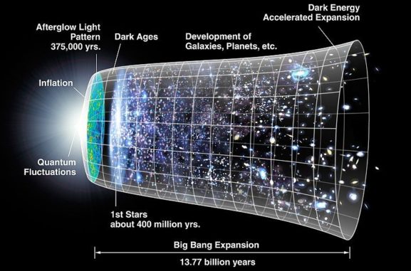 Diese Grafik zeigt die Entwicklung des Universums seit dem Urknall. (Credits: NASA / WMAP Science Team)