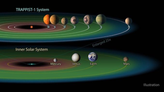 Schematischer Vergleich des Systems TRAPPIST-1 mit dem inneren Sonnensystem. (Credits: NASA / JPL-Caltech)