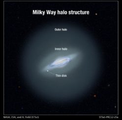 Schematische Darstellung der Milchstraßen-Galaxie mit ihrem Halo. (Credits: NASA, ESA, and A. Feild (STScI))