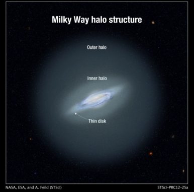 Schematische Darstellung der Milchstraßen-Galaxie mit ihrem Halo. (Credits: NASA, ESA, and A. Feild (STScI))