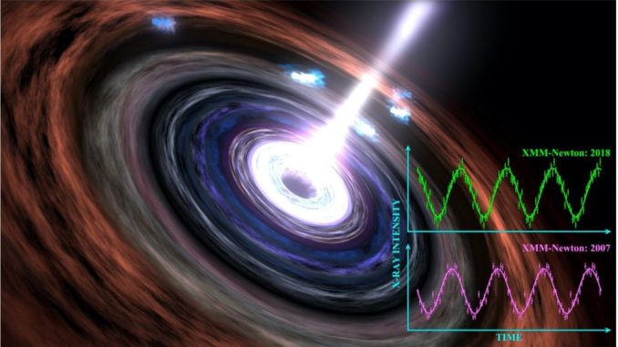 Künstlerische Darstellung eines supermassiven Schwarzen Lochs. Rechts ist das Signal abgebildet. (Credit: Dr. Chichuan Jin and NASA / Goddard Space Flight Center Conceptual Image Lab)