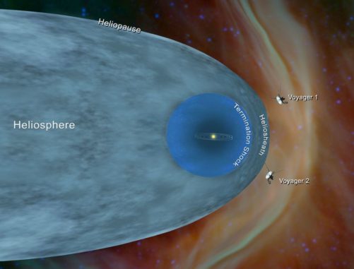 Schematische Darstellung des Sonnensystems mit der Heliosphäre und den Positionen der Raumsonden Voyager 1 und 2. (Credits: NASA / JPL-Caltech)