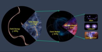 Die anteilige Zusammensetzung des Universums aus Dunkler Energie, Materie und Dunkler Materie. (Credits: UCR / Mohamed Abdullah)