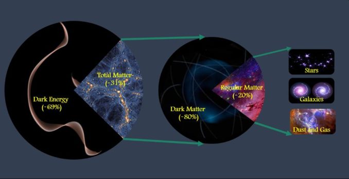 Die anteilige Zusammensetzung des Universums aus Dunkler Energie, Materie und Dunkler Materie. (Credits: UCR / Mohamed Abdullah) Die anteilige Zusammensetzung des Universums aus Dunkler Energie, Materie und Dunkler Materie. (Credits: UCR / Mohamed Abdullah)