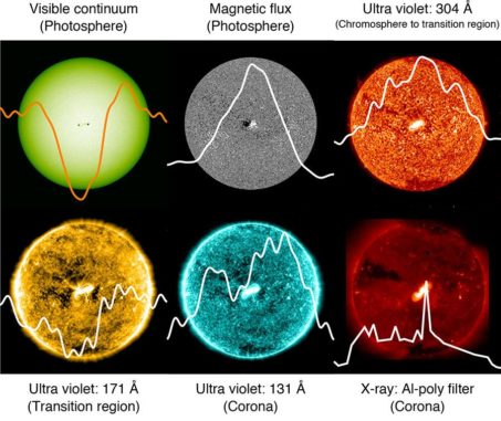 Lichtkurven der Sonne beim Transit von Sonnenflecken in verschiedenen Wellenlängen. (Credit: ISAS / NAOJ) Lichtkurven der Sonne beim Transit von Sonnenflecken in verschiedenen Wellenlängen. (Credit: ISAS / NAOJ)