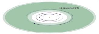 Schematische Darstellung der Planeten um den nahen M-Zwergstern TOI-700. Der dritte Planet, TOI-700d, liegt innerhalb der habitablen Zone des Sterns (grün). (Credits: Rodriguez et al 2020)