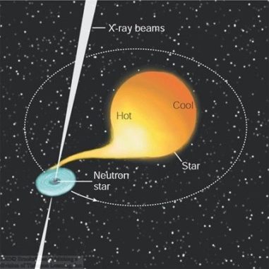 Schematischer Aufbau des Röntgendoppelsternsystems Her X-1, bestehend aus einem Pulsar und einem normalen Stern. (Credits: Image: Thomas Gray)