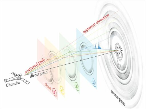 Diese Illustration verdeutlicht, wie die Ringe um V404 Cygni entstehen. Aus Gründen der Einfachheit werden hier nur vier Ringe dargestellt. (Credits: Univ. of Wisconsin-Madison / S.Heinz)