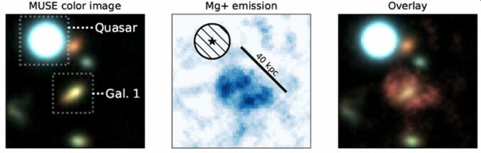 Links: Der Quasar und die Galaxie, die in dieser Studie beobachtet wurden. Mitte: Der Magnesium enthaltende Nebel mit Größenskala. Rechts: Überblendung des Nebels und der Galaxie Gal1. (Credits: Johannes Zabl) Links: Der Quasar und die Galaxie, die in dieser Studie beobachtet wurden. Mitte: Der Magnesium enthaltende Nebel mit Größenskala. Rechts: Überblendung des Nebels und der Galaxie Gal1. (Credits: Johannes Zabl)